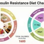 Does insulin resistance cause weight gain