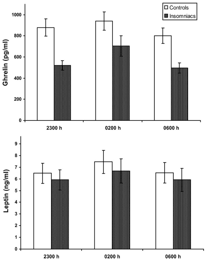 Leptin And Ghrelin Sleep